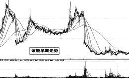 资金流技术短庄跟进的分析概述
