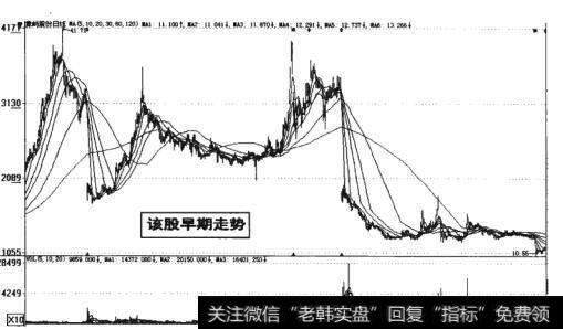 图14-3  股票早期走势