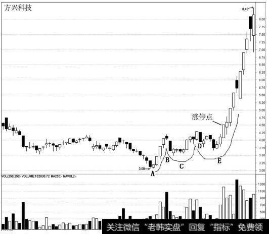 2007年1月5日到2月1日方兴科技（600552）形成的底部图