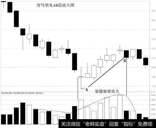 青鸟华光AB段走势对应的成交量放大图