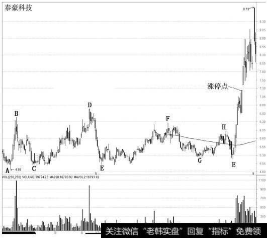 泰豪科技（600590）的走势图