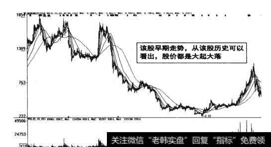 图14-6  股价都是大起大落