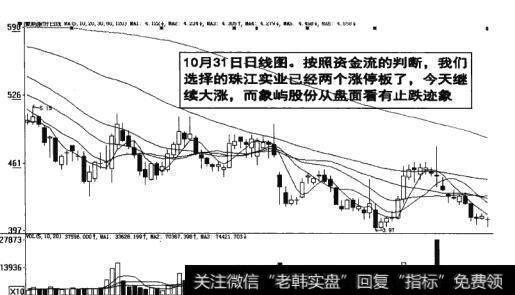 图14-12<a href='/cdtdjq/212801.html'>象屿股份</a>从盘面看有止跌迹象