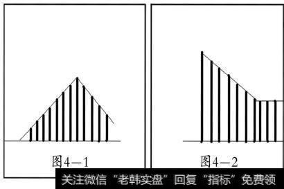 拔高建仓成交量形成规律图