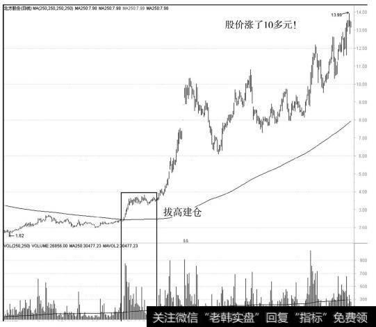 北方股份（600262）的全程走势图