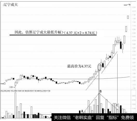 辽宁成大最低量度升幅应大于8.74元