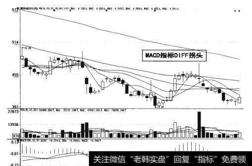 图14-19  MACD指标DIFF拐头