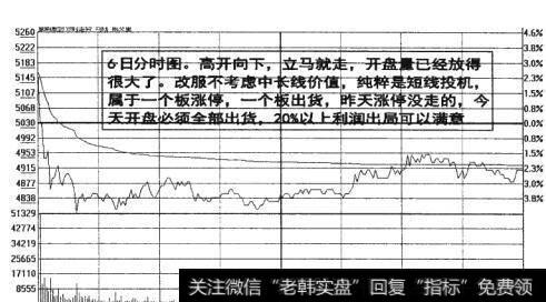 图14-24 放大开盘量不考虑长线价值