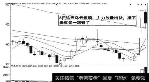 图14-25  主力放量<a href='/cgjq/289638.html'>出货</a>接下来一路砸