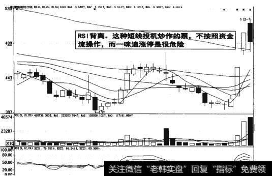 图14-26 RSI背离