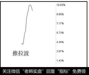 推拉波和赶升波不同之处