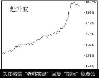 赶升波显示出庄家运作更加消极