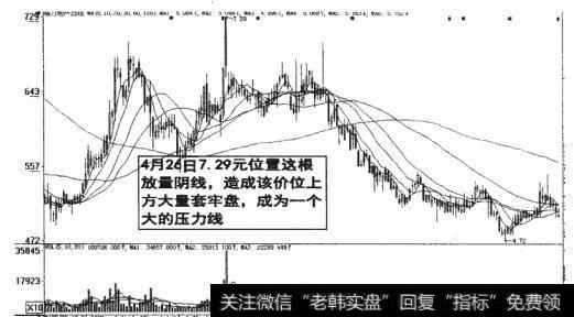 图15-2 放量阴线造成价位上方大量套牢盘