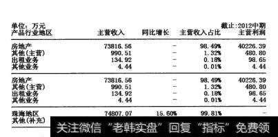 图15-6  主营收入单位指标