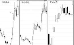 分时图形解读强庄之利器在实战中的意义：宁波解放南手法解读