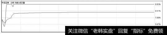中信证券分时图