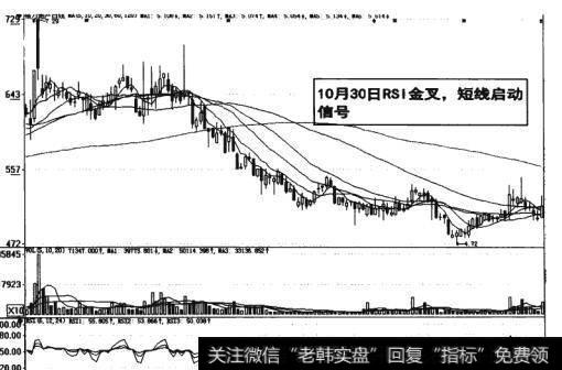 图15-8 RSI金叉短线启动信号