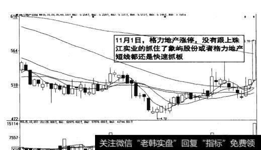 图15-10  格力地产短线还是快速抓板