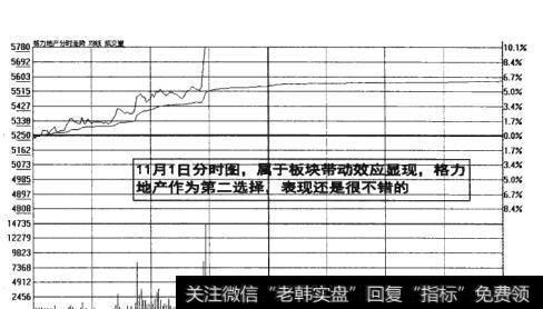 图15-11 板块带动效应显现