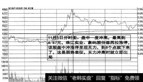 图15-13弱势表征无力冲高就立即出局