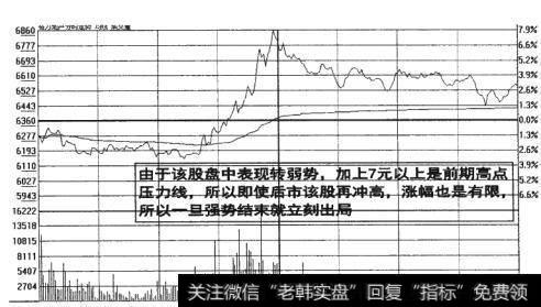 图15-14 涨幅强势结束就立刻出局