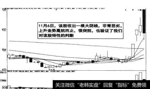 图15-15 大阴线验证了我们对该股特性的判断