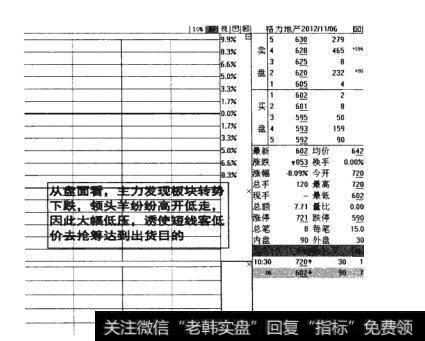 图15-18  短线客低价去抢筹达到<a href='/cgjq/289638.html'>出货</a>目的