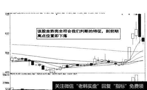 图15-20  到期高点位置即下落