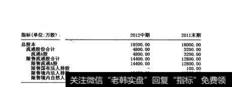 图16-2  限售流通股合计指标