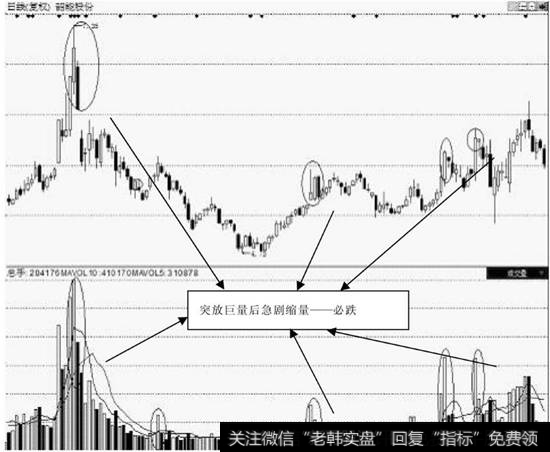 突放巨量后急剧缩量