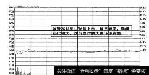 图16-5 首日破发与大盘环境有关