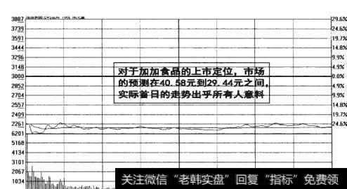 图16-6加加食品的上市定位预测