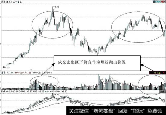 成交密集区带来的顶部