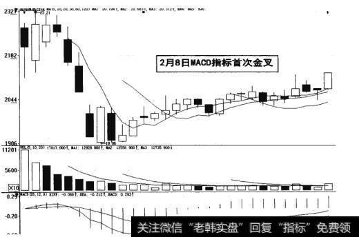 图16-12 MACD指标首次金叉