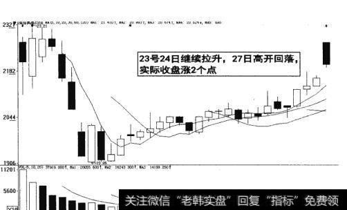 图16-15   27日高开回落实际收盘涨点