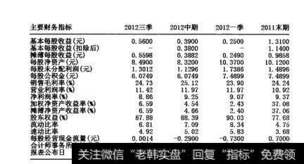 图16-21  净利润率指标