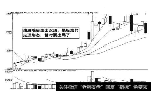 图16-22  走出双顶是标准的见顶形态