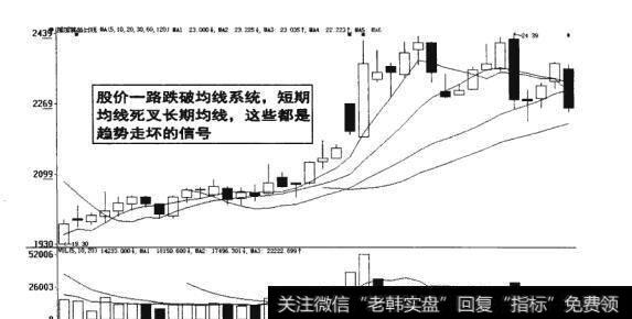 图16-23 股价一路跌破<a href='/tjjxjs/281366.html'>均线系统</a>