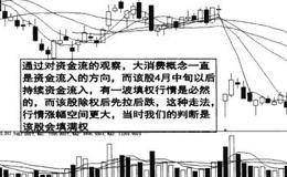 资金流技术行情涨幅的图例概述