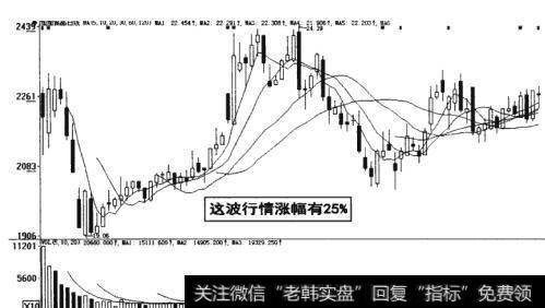 图16-24 这波股票的行情涨幅