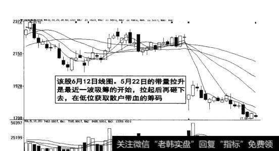 图16-28  在低位获取散户带血的筹码