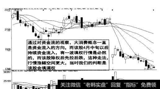 图16-30  大消费概念是资金流入的方向