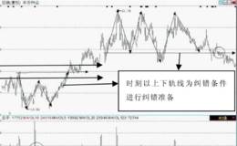 第99招：上轨线的卖点