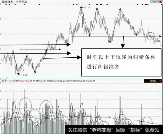 W底与三重顶