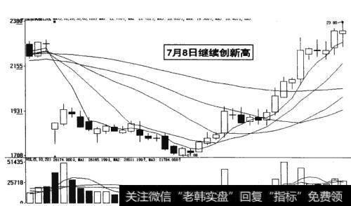 图16-40  股价继续创新高