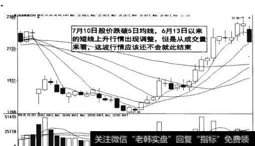 图16-41  短线上升行情出现调整