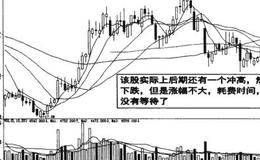 股市填权操作的图例解说分析