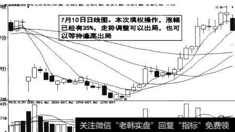 图16-42  <a href='/caijunyi/290233.html'>股市</a>涨幅走势调整可以出局