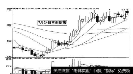 图16-43  股价再创新高
