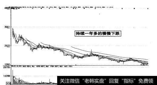 图17-6 股价持续一年多慢慢下跌